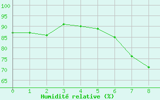 Courbe de l'humidit relative pour Kuemmersruck