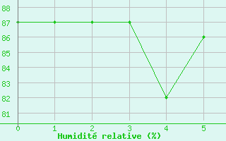 Courbe de l'humidit relative pour Obergurgl