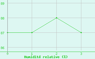 Courbe de l'humidit relative pour Fair Isle