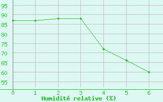 Courbe de l'humidit relative pour Punkaharju Airport