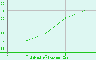 Courbe de l'humidit relative pour Avre (58)