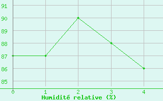 Courbe de l'humidit relative pour Weissfluhjoch