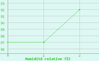 Courbe de l'humidit relative pour Loch Glascanoch