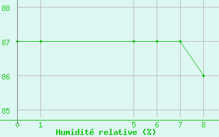 Courbe de l'humidit relative pour Tramandai