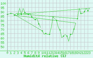 Courbe de l'humidit relative pour Zurich-Kloten