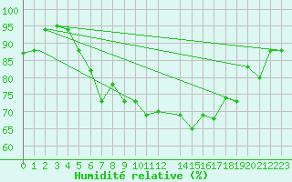 Courbe de l'humidit relative pour Bandirma