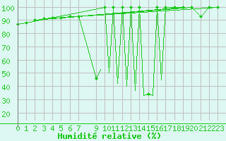Courbe de l'humidit relative pour La Seo d'Urgell