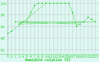 Courbe de l'humidit relative pour Glasgow (UK)