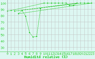 Courbe de l'humidit relative pour Saentis (Sw)