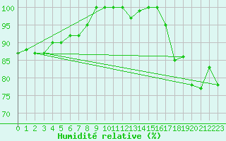 Courbe de l'humidit relative pour Hurbanovo