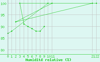 Courbe de l'humidit relative pour Kemionsaari Kemio Kk