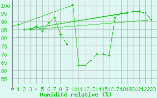 Courbe de l'humidit relative pour Lesce