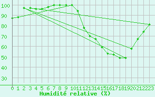Courbe de l'humidit relative pour Chteaudun (28)