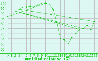Courbe de l'humidit relative pour Saint-Quentin (02)