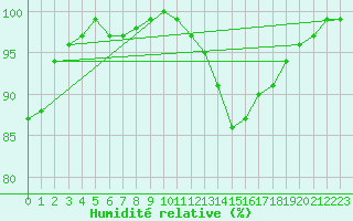 Courbe de l'humidit relative pour La Ville-Dieu-du-Temple Les Cloutiers (82)