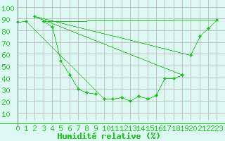 Courbe de l'humidit relative pour Alajarvi Moksy