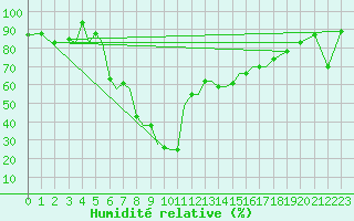 Courbe de l'humidit relative pour Aktion Airport