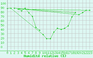 Courbe de l'humidit relative pour Decimomannu