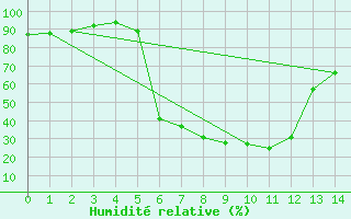 Courbe de l'humidit relative pour Nowy Sacz