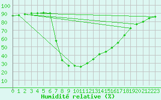 Courbe de l'humidit relative pour Tortosa