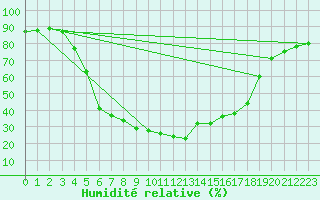 Courbe de l'humidit relative pour Vaestmarkum