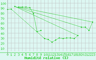 Courbe de l'humidit relative pour Burgos (Esp)