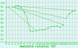 Courbe de l'humidit relative pour Puchberg