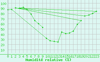 Courbe de l'humidit relative pour Kapfenberg-Flugfeld