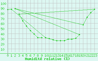 Courbe de l'humidit relative pour Alajarvi Moksy