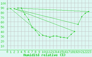 Courbe de l'humidit relative pour Folldal-Fredheim