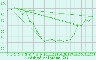 Courbe de l'humidit relative pour Tirgu Secuesc