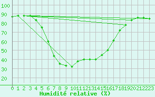 Courbe de l'humidit relative pour Beer Sheva City