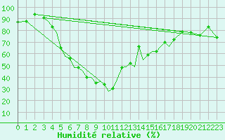Courbe de l'humidit relative pour Aktion Airport