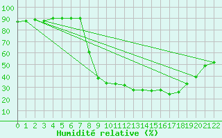 Courbe de l'humidit relative pour Ferrara