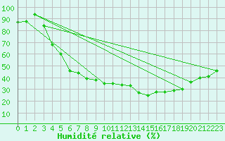 Courbe de l'humidit relative pour Hail