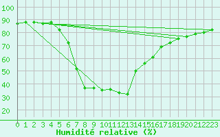 Courbe de l'humidit relative pour Verngues - Hameau de Cazan (13)