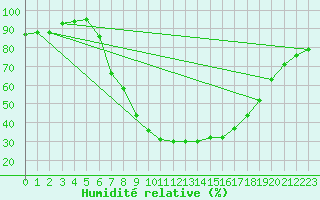 Courbe de l'humidit relative pour Feuchtwangen-Heilbronn