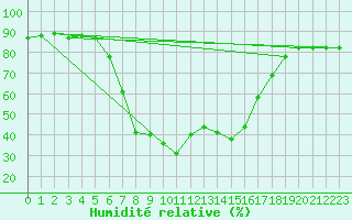 Courbe de l'humidit relative pour Beer Sheva City