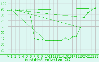 Courbe de l'humidit relative pour Buffalora