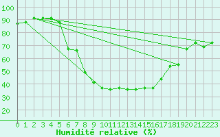 Courbe de l'humidit relative pour Prostejov