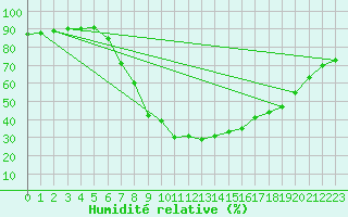 Courbe de l'humidit relative pour Laroque (34)