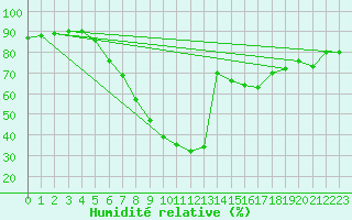 Courbe de l'humidit relative pour Koeflach