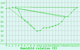 Courbe de l'humidit relative pour Greifswald