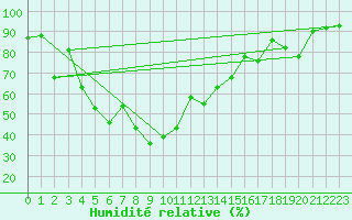 Courbe de l'humidit relative pour Obergurgl