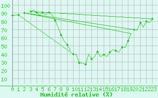 Courbe de l'humidit relative pour Bilbao (Esp)