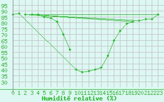 Courbe de l'humidit relative pour Bergn / Latsch