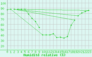 Courbe de l'humidit relative pour Simbach/Inn