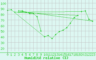 Courbe de l'humidit relative pour Arenys de Mar