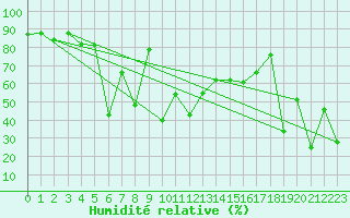Courbe de l'humidit relative pour Navacerrada