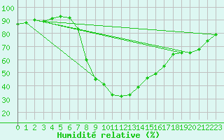 Courbe de l'humidit relative pour Porqueres